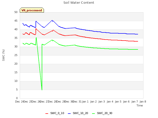 plot of Soil Water Content