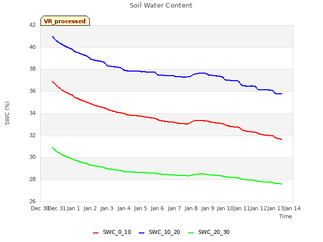 plot of Soil Water Content