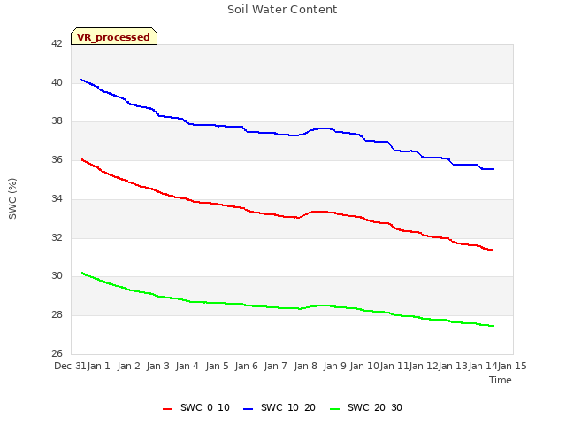 plot of Soil Water Content