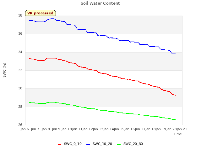 plot of Soil Water Content