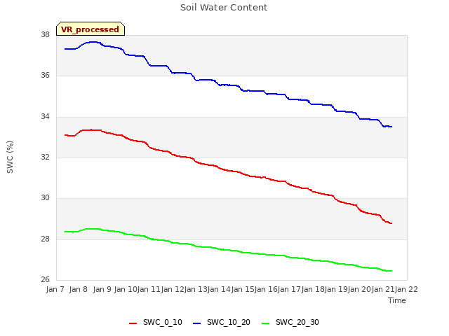 plot of Soil Water Content