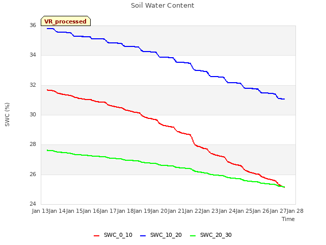 plot of Soil Water Content