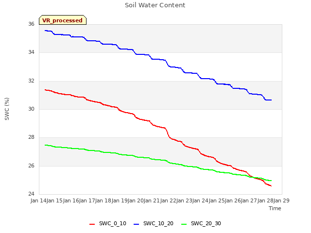 plot of Soil Water Content