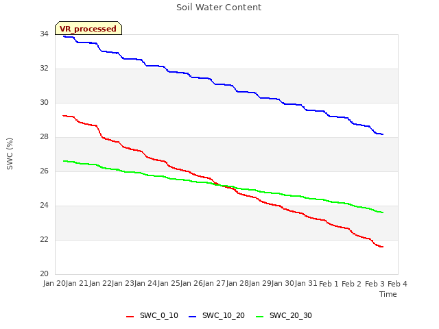 plot of Soil Water Content