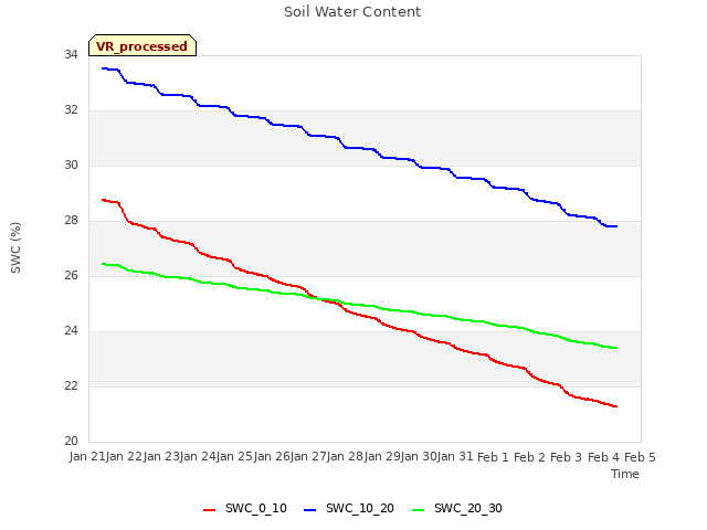 plot of Soil Water Content