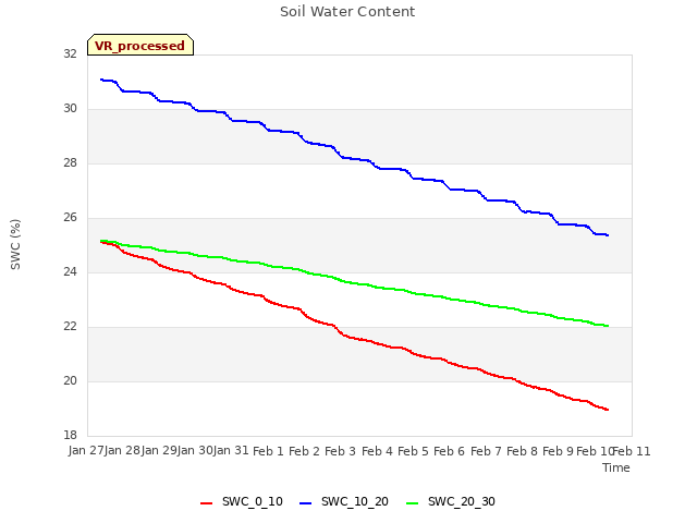 plot of Soil Water Content