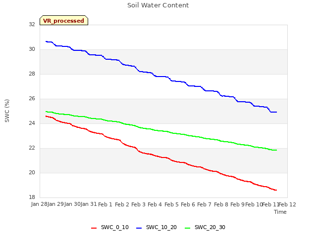 plot of Soil Water Content