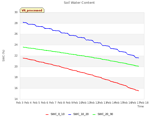 plot of Soil Water Content