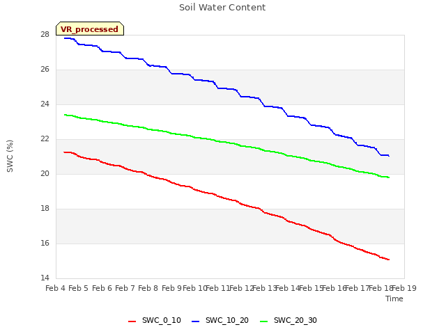 plot of Soil Water Content