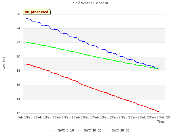 plot of Soil Water Content