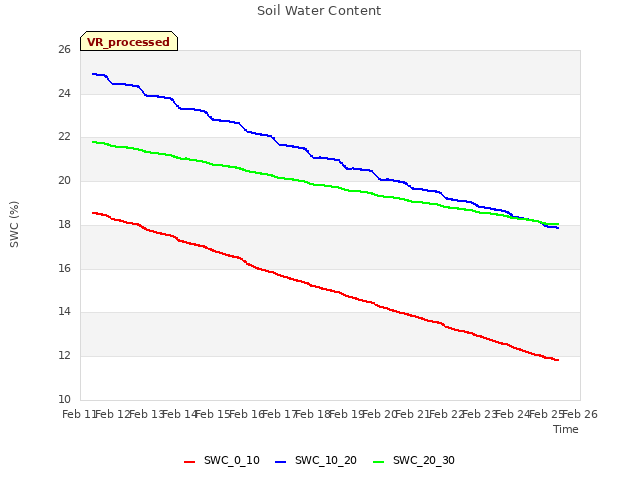 plot of Soil Water Content