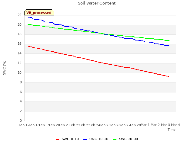 plot of Soil Water Content