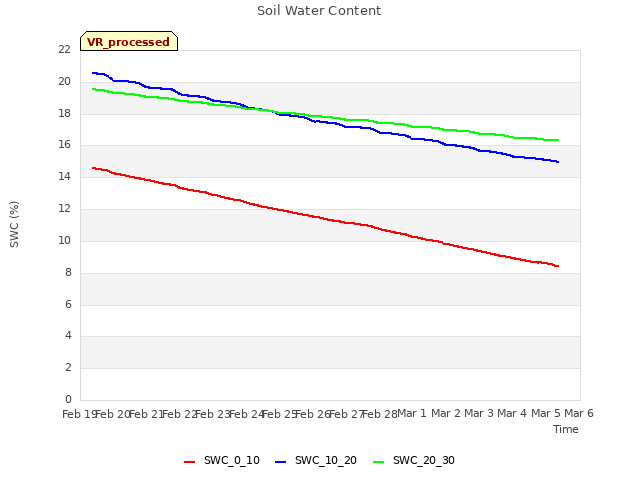 plot of Soil Water Content