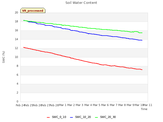 plot of Soil Water Content