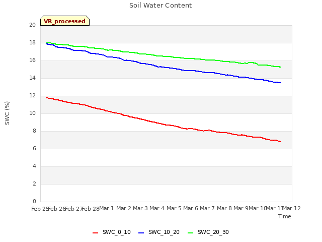 plot of Soil Water Content