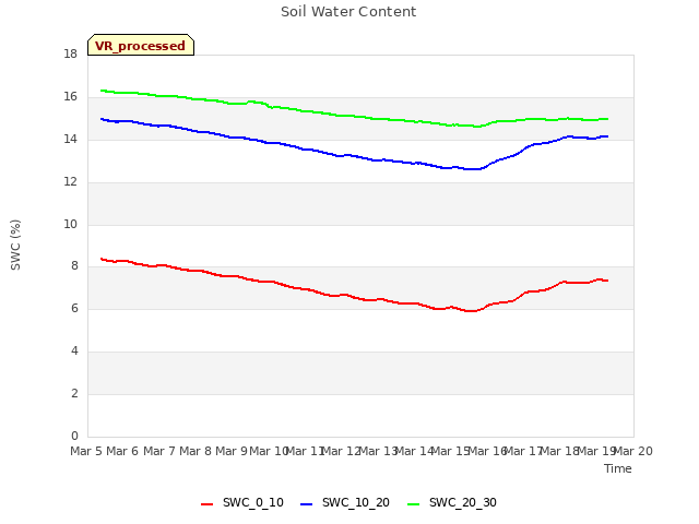 plot of Soil Water Content