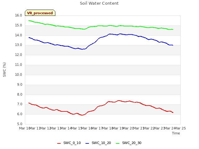 plot of Soil Water Content