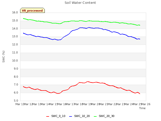 plot of Soil Water Content