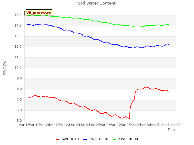 plot of Soil Water Content