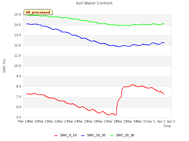 plot of Soil Water Content