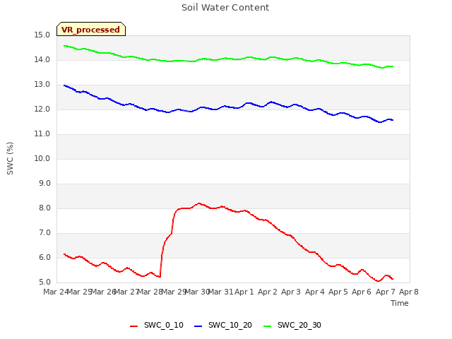 plot of Soil Water Content