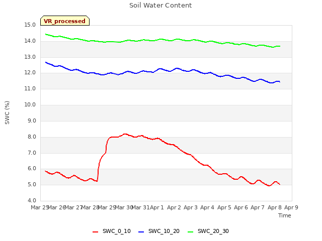 plot of Soil Water Content