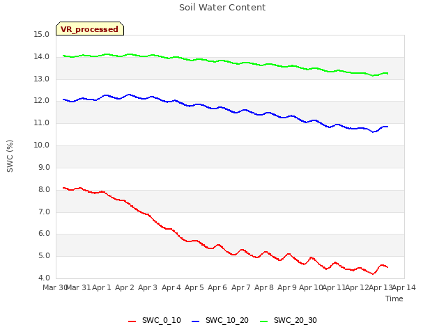 plot of Soil Water Content