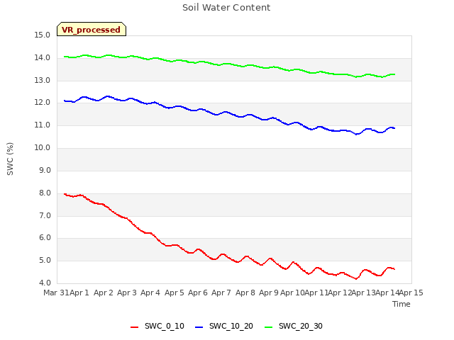 plot of Soil Water Content