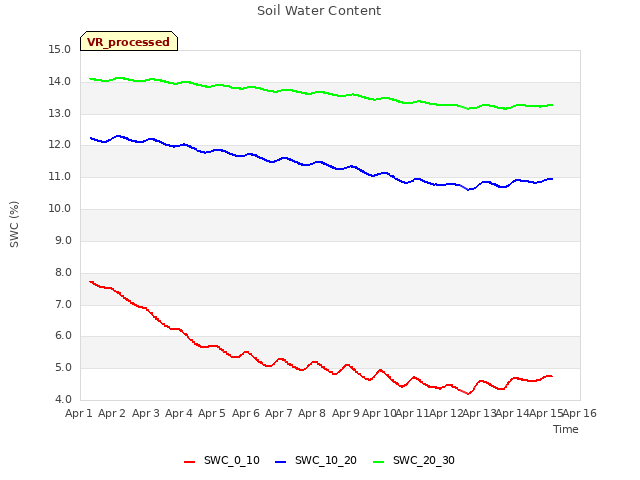 plot of Soil Water Content