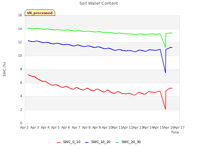 plot of Soil Water Content