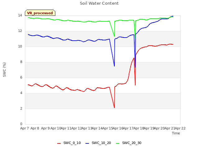 plot of Soil Water Content