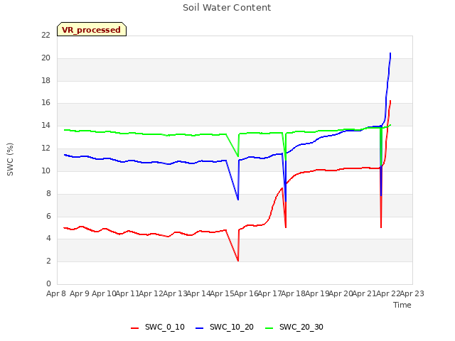 plot of Soil Water Content