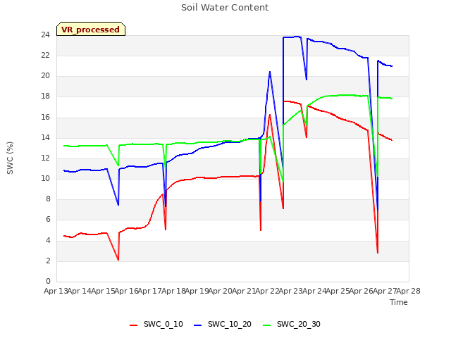 plot of Soil Water Content