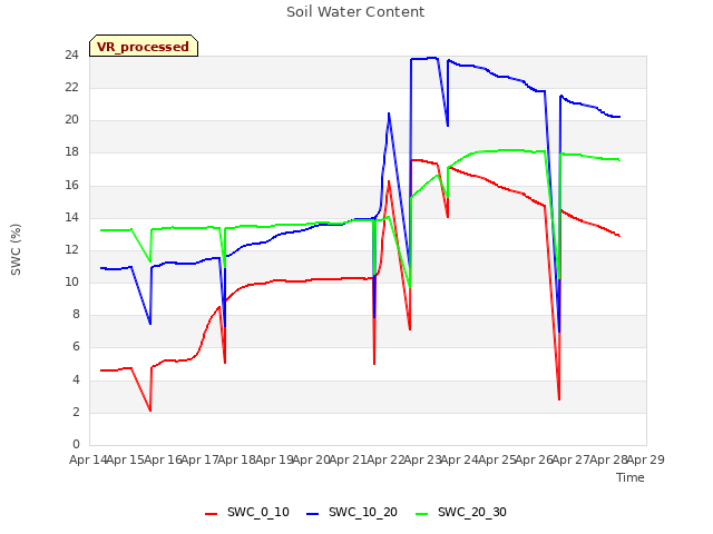 plot of Soil Water Content