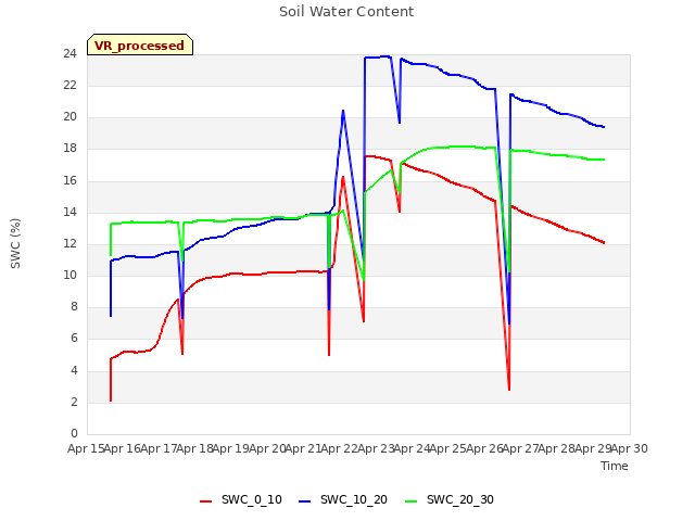 plot of Soil Water Content