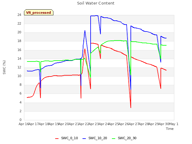 plot of Soil Water Content