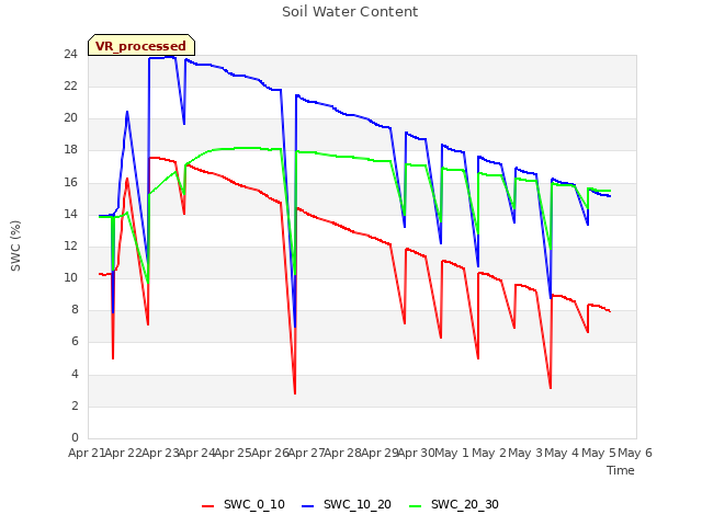 plot of Soil Water Content