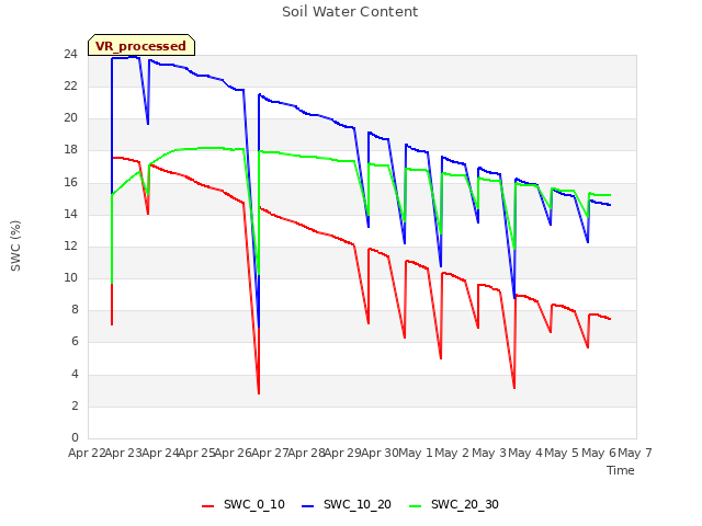 plot of Soil Water Content