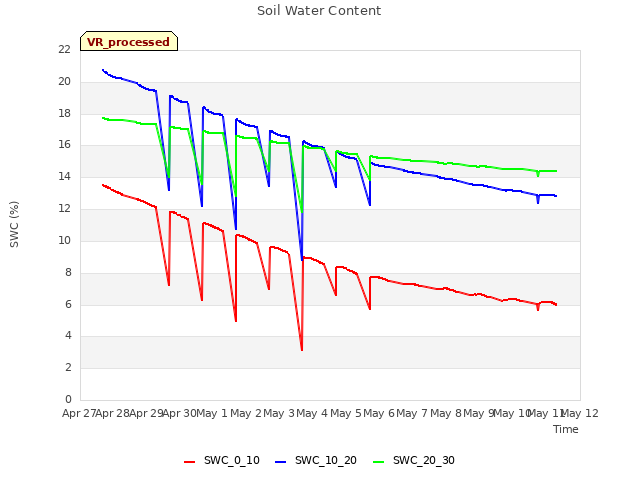 plot of Soil Water Content