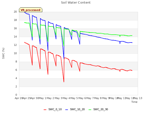 plot of Soil Water Content