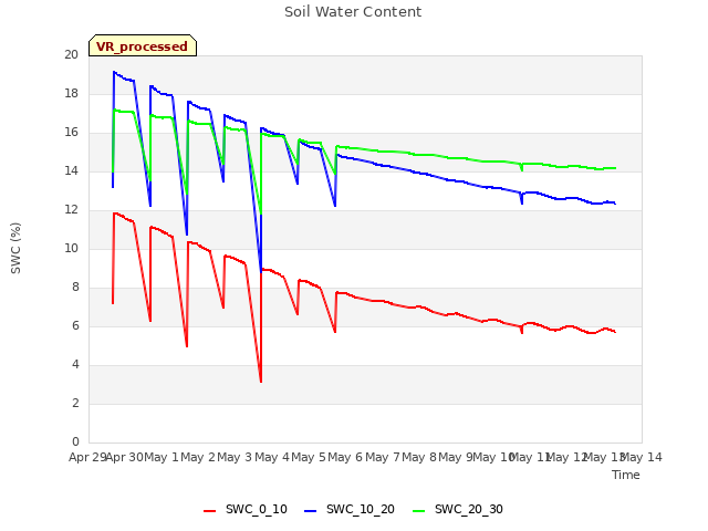 plot of Soil Water Content