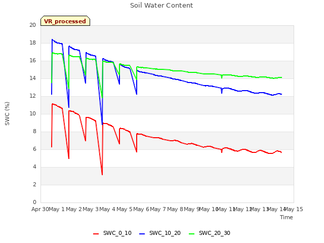 plot of Soil Water Content