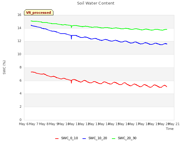 plot of Soil Water Content