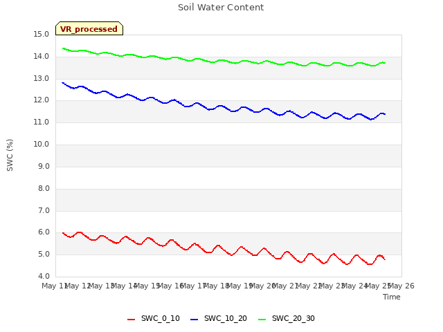 plot of Soil Water Content