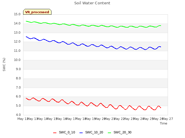 plot of Soil Water Content