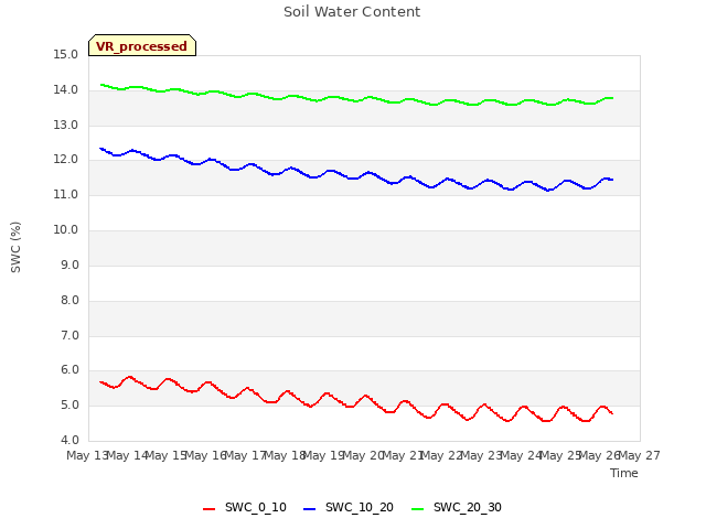 plot of Soil Water Content