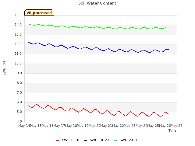 plot of Soil Water Content