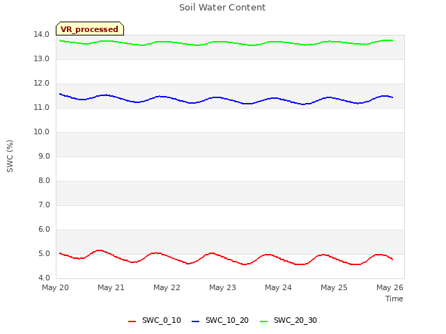 plot of Soil Water Content