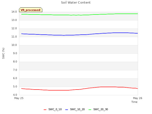 plot of Soil Water Content