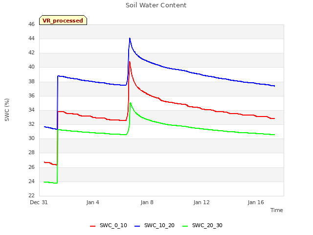 Explore the graph:Soil Water Content in a new window